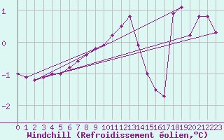 Courbe du refroidissement olien pour Fameck (57)