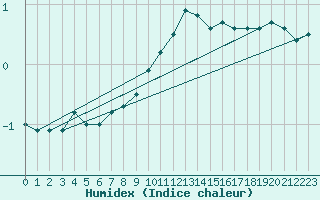 Courbe de l'humidex pour Navacerrada