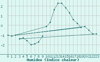 Courbe de l'humidex pour Oron (Sw)