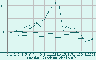 Courbe de l'humidex pour Ceahlau Toaca