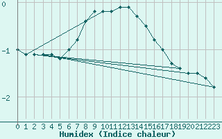 Courbe de l'humidex pour Kuusamo Rukatunturi