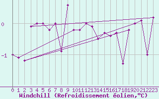 Courbe du refroidissement olien pour Predeal