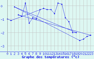 Courbe de tempratures pour Jungfraujoch (Sw)