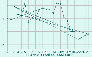 Courbe de l'humidex pour Jungfraujoch (Sw)