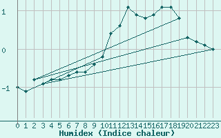 Courbe de l'humidex pour La Beaume (05)