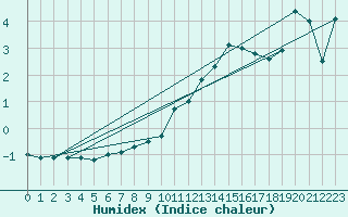 Courbe de l'humidex pour Galzig