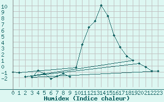 Courbe de l'humidex pour Bourg-Saint-Maurice (73)