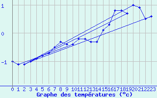 Courbe de tempratures pour Kallbadagrund