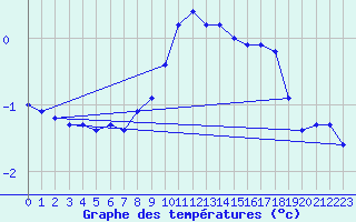 Courbe de tempratures pour Shaffhausen