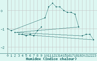 Courbe de l'humidex pour Shaffhausen