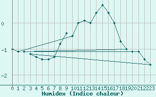 Courbe de l'humidex pour Stuttgart / Schnarrenberg