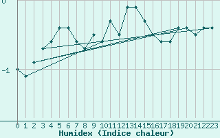 Courbe de l'humidex pour Grardmer (88)