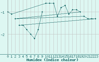 Courbe de l'humidex pour Chasseral (Sw)