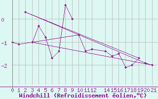 Courbe du refroidissement olien pour Ventspils
