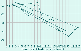 Courbe de l'humidex pour Mosstrand Ii