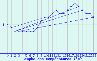 Courbe de tempratures pour Harzgerode