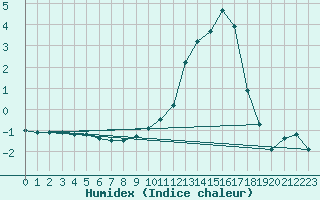 Courbe de l'humidex pour Lans-en-Vercors (38)