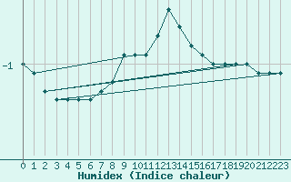 Courbe de l'humidex pour Utena