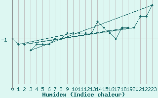 Courbe de l'humidex pour Harburg