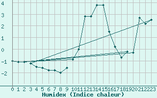 Courbe de l'humidex pour Penhas Douradas