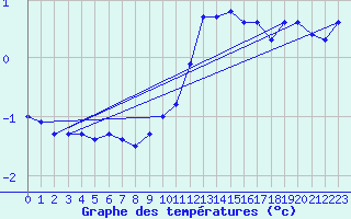 Courbe de tempratures pour Chambry / Aix-Les-Bains (73)