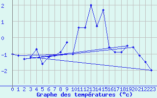 Courbe de tempratures pour Gornergrat