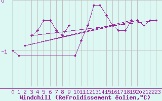 Courbe du refroidissement olien pour Grardmer (88)