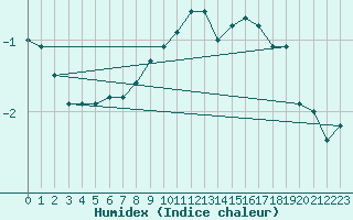 Courbe de l'humidex pour Vihti Maasoja