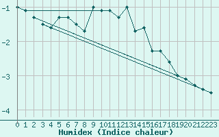 Courbe de l'humidex pour Napf (Sw)