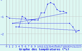 Courbe de tempratures pour Neu Ulrichstein