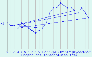 Courbe de tempratures pour Zinnwald-Georgenfeld