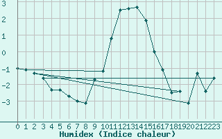 Courbe de l'humidex pour Zermatt