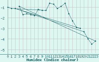 Courbe de l'humidex pour Vals