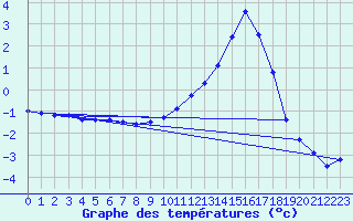 Courbe de tempratures pour Grenoble/agglo Le Versoud (38)