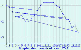 Courbe de tempratures pour Kokkola Tankar