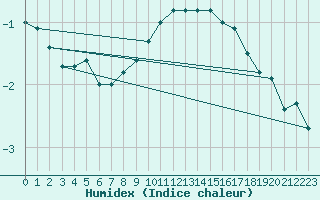 Courbe de l'humidex pour Kokkola Tankar