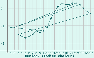 Courbe de l'humidex pour Giessen