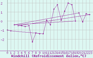 Courbe du refroidissement olien pour Luzern