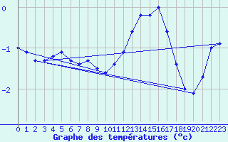 Courbe de tempratures pour Besanon (25)