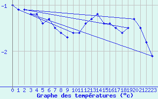 Courbe de tempratures pour Trysil Vegstasjon