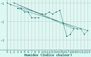 Courbe de l'humidex pour Zrich / Affoltern