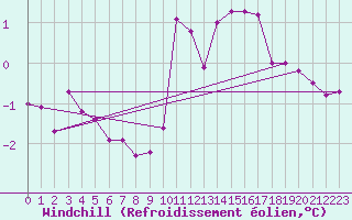 Courbe du refroidissement olien pour La Chapelle-Montreuil (86)