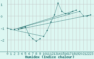 Courbe de l'humidex pour Wielenbach (Demollst