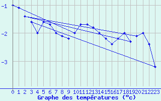 Courbe de tempratures pour Kongsoya