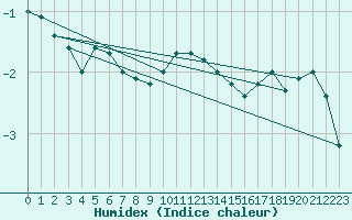 Courbe de l'humidex pour Kongsoya