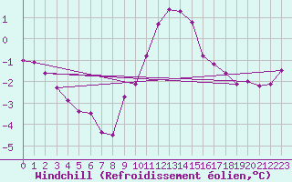Courbe du refroidissement olien pour Arkona