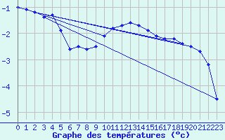 Courbe de tempratures pour Rohrbach