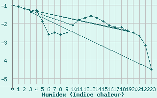 Courbe de l'humidex pour Rohrbach