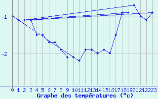 Courbe de tempratures pour Kahler Asten