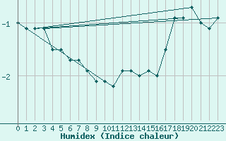 Courbe de l'humidex pour Kahler Asten